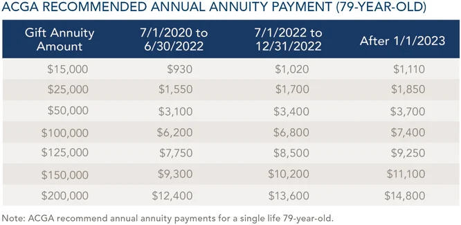 Cga Rates Icon Update: Charitable Gift Annuities More Attractive As Payout Rates Rise ...