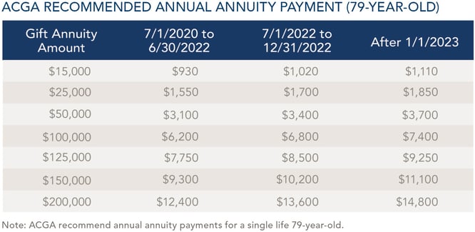 AGCA Recommended Annual Annuity Payment v2