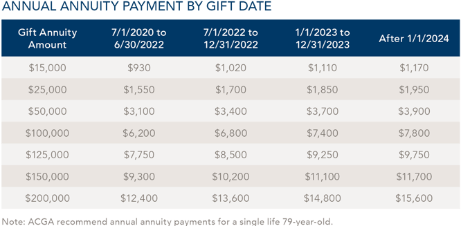 Annual Annuity Payment By Gift Date