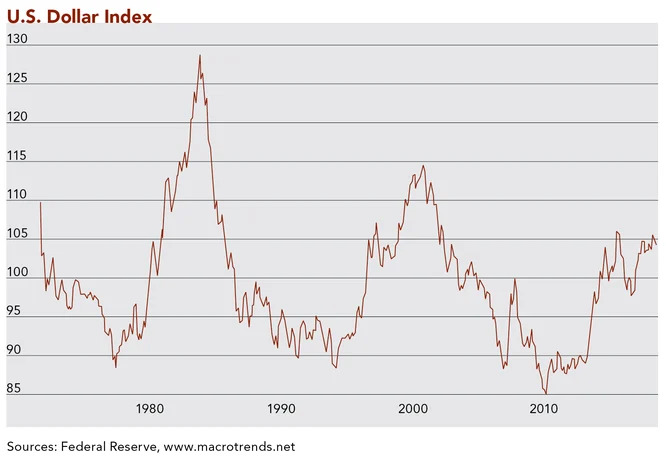 CliffordSwan_newsletter_August 2021_U.S. Dollar Index Chart