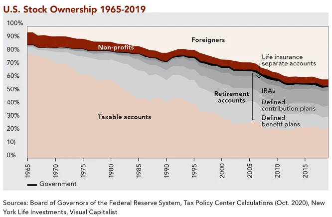 CliffordSwan_newsletter_August 2021_U.S. Stock Ownership Chart