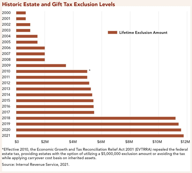 Historic Estate and Gift Tax Exclusion Levels