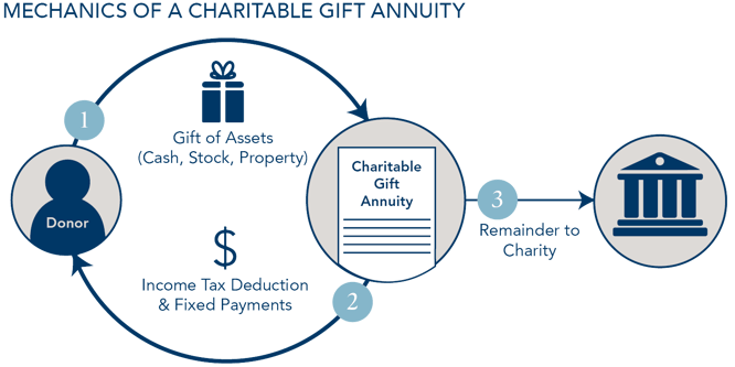 Mechanics of a Charitable Gift Annuity
