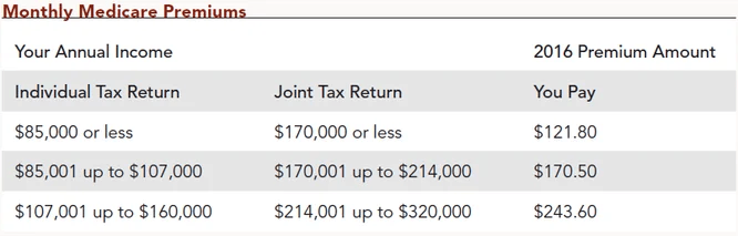 Monthly_Medicare_Premiums_TABLE.png